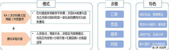 農業B2B電商發展現狀