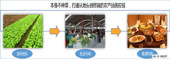 農業B2B電商發展現狀