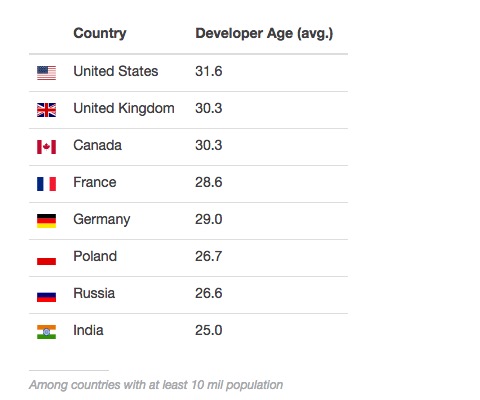 按國籍的年齡分布