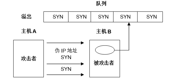 DDoS攻擊原理及防護探究 DDoS攻擊原理及防護探究